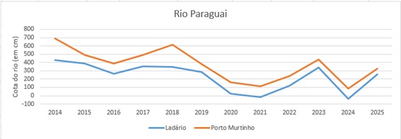 Imasul reforça monitoramento hidrológico e apresenta a situação dos rios em 2025 Imasul reforça monitoramento hidrológico e apresenta a situação dos rios em 2025