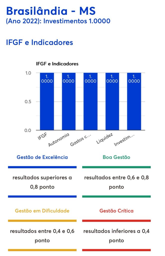 Transparência e responsabilidade fazem Brasilândia conseguir nota máxima em estudo nacional de Gestão Fiscal