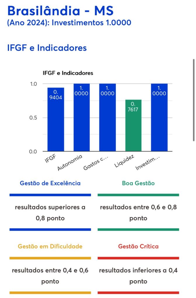 Transparência e responsabilidade fazem Brasilândia conseguir nota máxima em estudo nacional de Gestão Fiscal