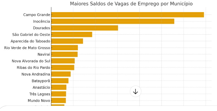 Celulose transforma pequenos municípios em campeões da geração de empregos em MS
