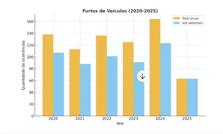 Três Lagoas registra queda histórica nos furtos de veículos e redução nas apreensões de drogas