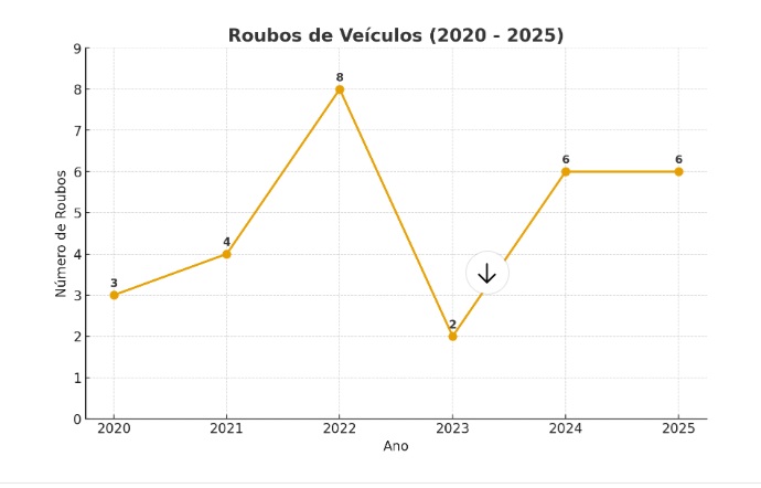 Três Lagoas registra queda histórica nos furtos de veículos e redução nas apreensões de drogas