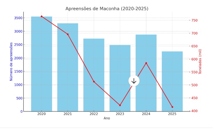 Três Lagoas registra queda histórica nos furtos de veículos e redução nas apreensões de drogas