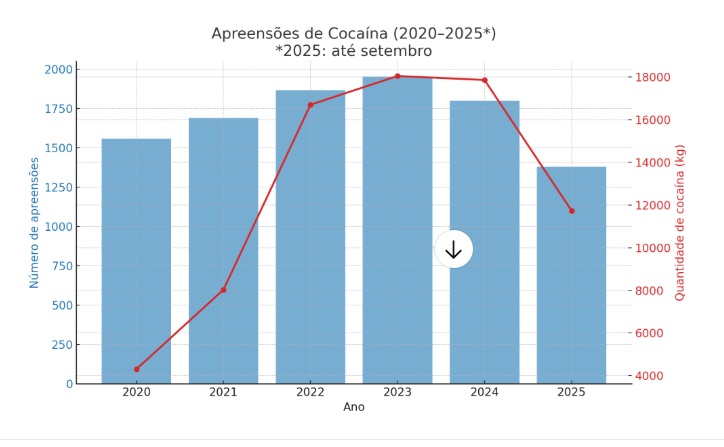 Três Lagoas registra queda histórica nos furtos de veículos e redução nas apreensões de drogas