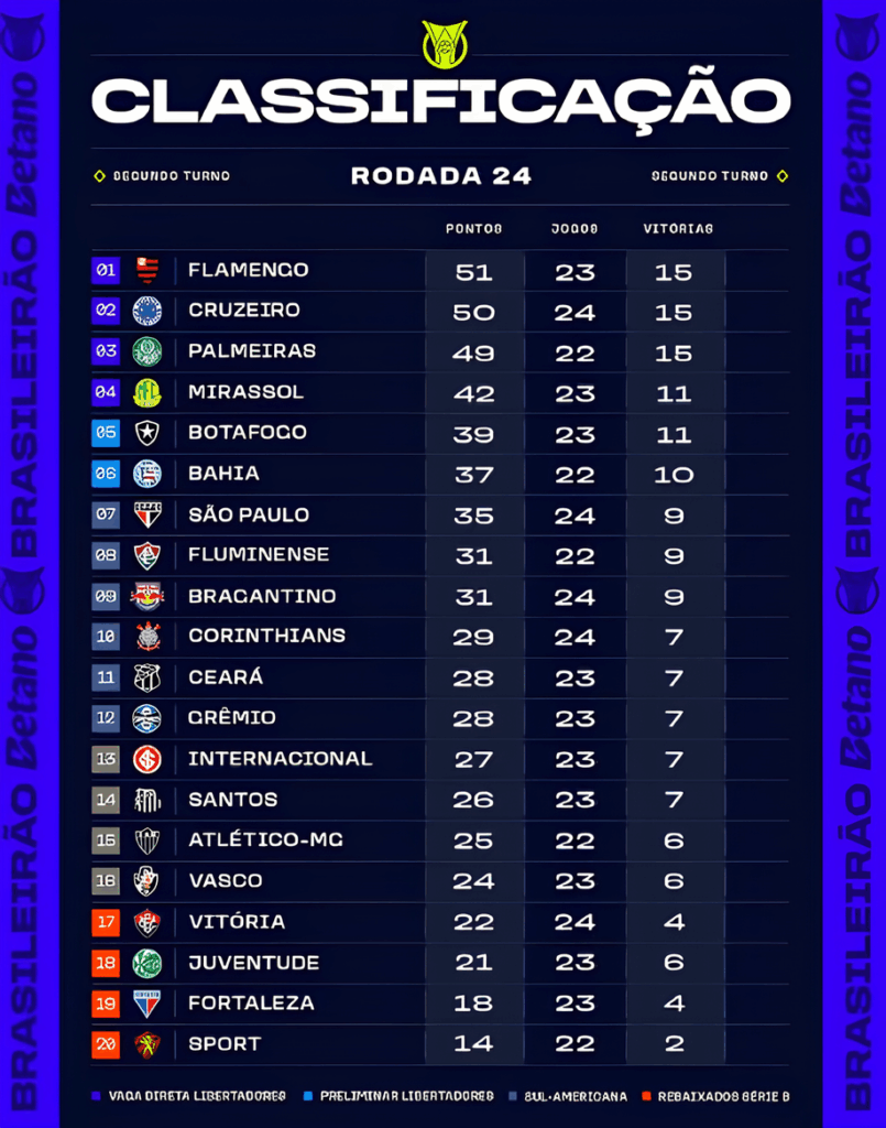 Brasileirão: Flamengo empata e vê Cruzeiro e Palmeiras se aproximarem de vez