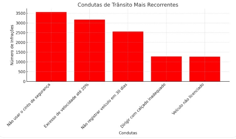 Mais de 23 mil infrações registradas: descubra qual multa mais pega motoristas de Três Lagoas