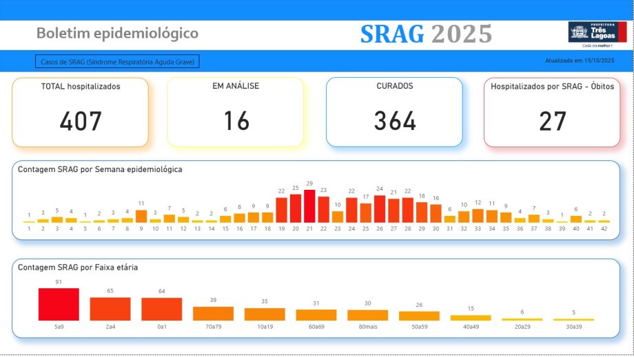 BOLETIM INFLUENZA – 15 de outubro de 2025