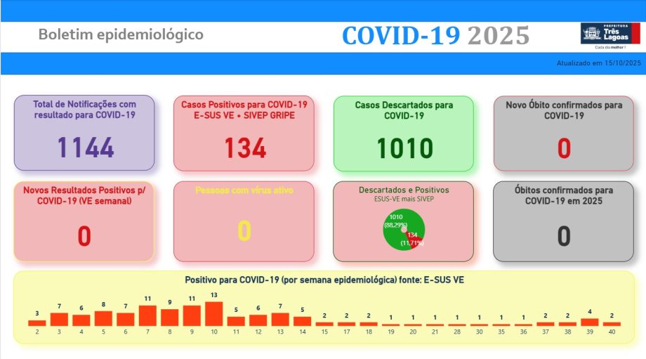 BOLETIM COVID-19 – 15 de outubro de 2025
