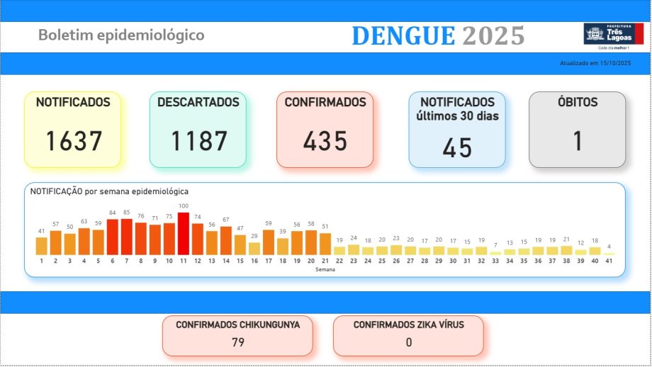 BOLETIM DENGUE E LEISHMANIOSE – 15 de outubro de 2025 BOLETIM DENGUE E LEISHMANIOSE – 15 de outubro de 2025