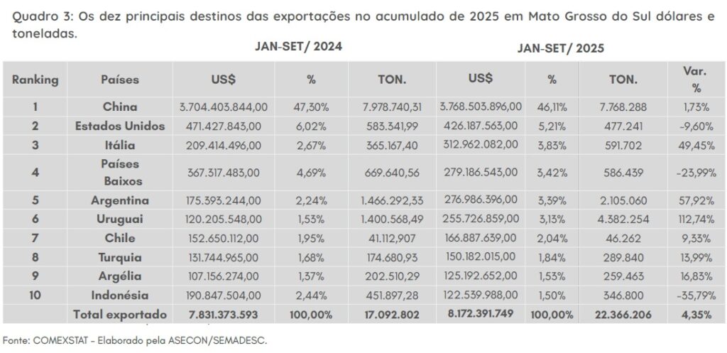 Com saldo de US$ 6,34 bi, MS acumula superávit de 347% nas exportações entre janeiro e setembro de 2025