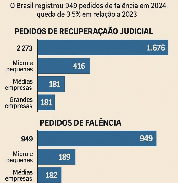 Pedidos de recuperação judicial batem recorde em 2024, diz Serasa
