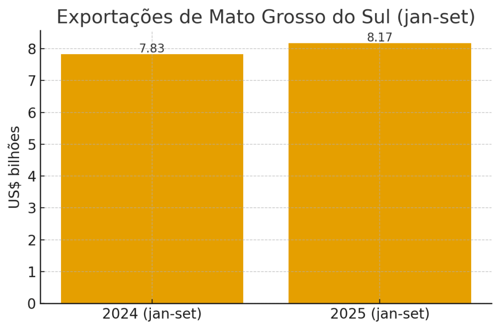 Exportações de Mato Grosso do Sul crescem 4,35% até setembro, com avanço de portos fluviais Exportações de Mato Grosso do Sul crescem 4,35% até setembro, com avanço de portos fluviais