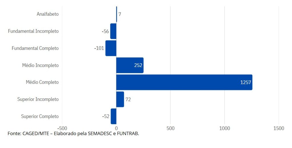 MS gerou 1.379 empregos formais em setembro, com destaque para Construção, Indústria e Comércio MS gerou 1.379 empregos formais em setembro, com destaque para Construção, Indústria e Comércio