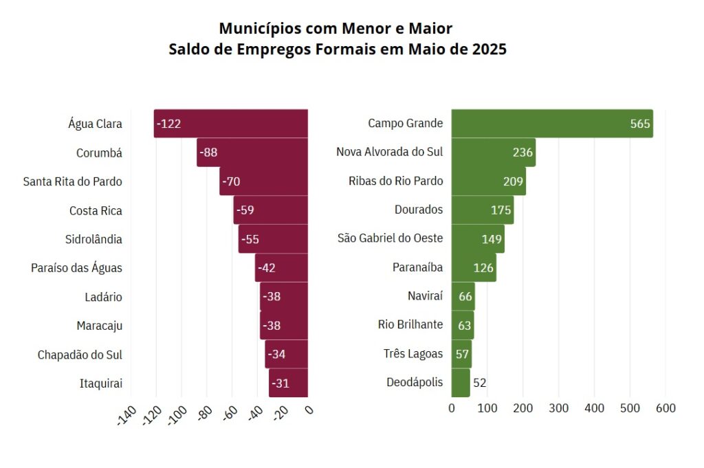 MS gerou 1.379 empregos formais em setembro, com destaque para Construção, Indústria e Comércio MS gerou 1.379 empregos formais em setembro, com destaque para Construção, Indústria e Comércio