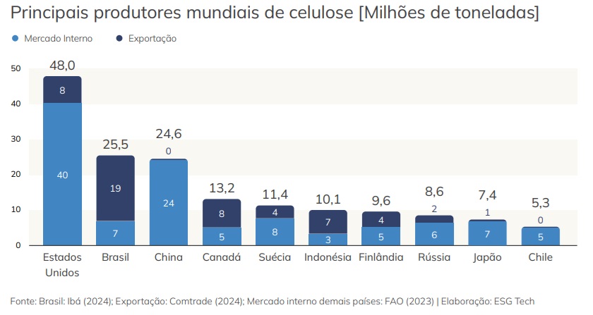 MS se torna polo global da celulose e pode atingir 50% da produção nacional em 2030 MS se torna polo global da celulose e pode atingir 50% da produção nacional em 2030