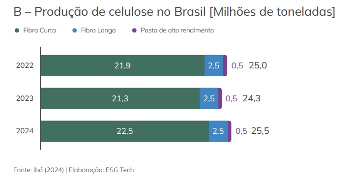 MS se torna polo global da celulose e pode atingir 50% da produção nacional em 2030 MS se torna polo global da celulose e pode atingir 50% da produção nacional em 2030