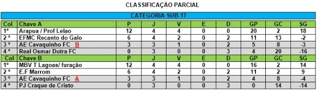 Três Lagoas realiza rodada do Campeonato Municipal de Futebol de Base Sub-17 Três Lagoas realiza rodada do Campeonato Municipal de Futebol de Base Sub-17