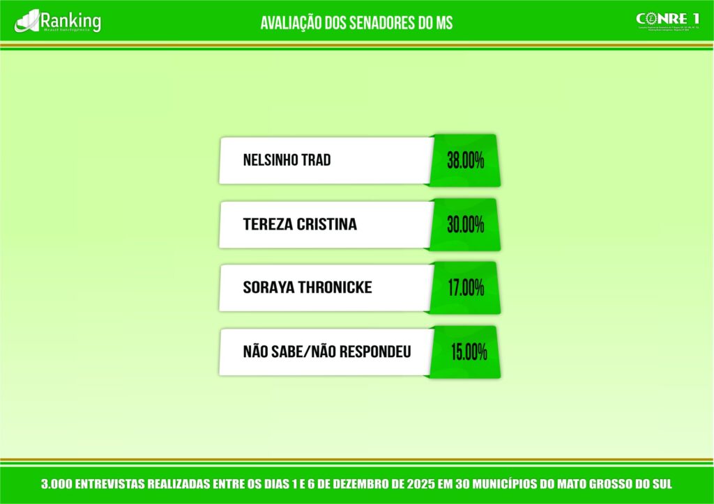 Soraya Thronicke amarga a pior avaliação entre os senadores de MS; confira o ranking Soraya Thronicke amarga a pior avaliação entre os senadores de MS; confira o ranking