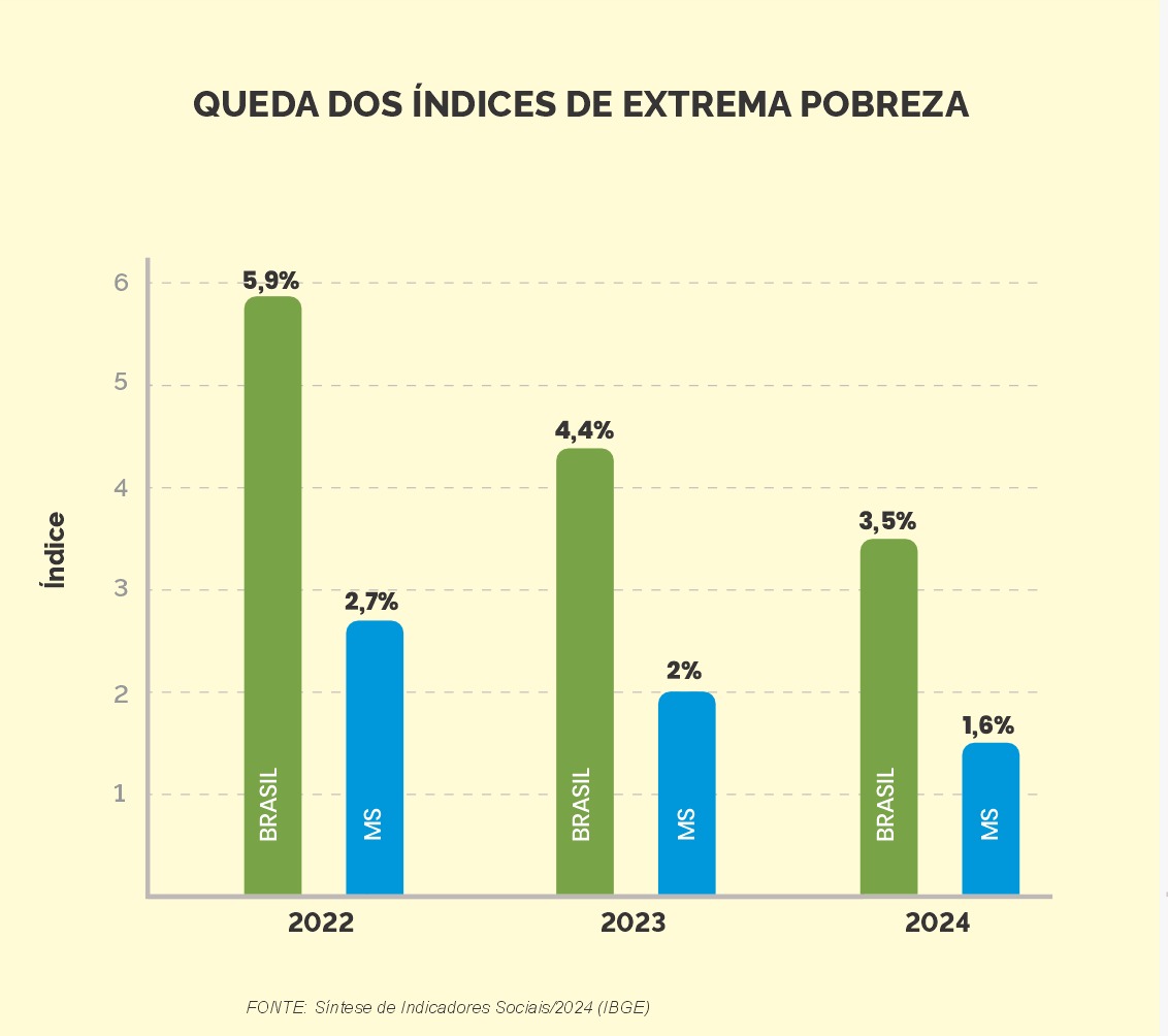 Políticas sociais avançam e 40 mil deixam a pobreza em Mato Grosso do Sul Políticas sociais avançam e 40 mil deixam a pobreza em Mato Grosso do Sul