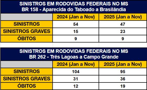 Em 11 meses, PRF registra 19 mortes em acidentes na BR 262, entre Três Lagoas/Campo Grande