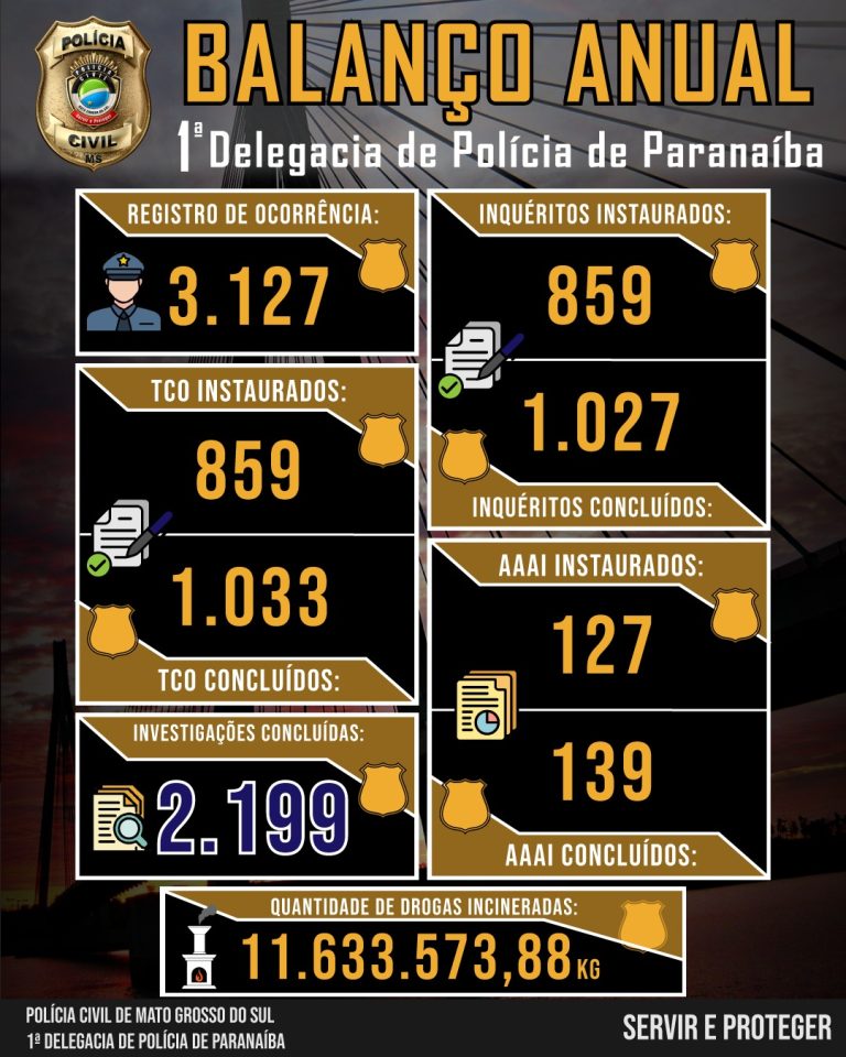 1ª Delegacia de Polícia Civil de Paranaíba conclui 2.199 investigações em 2025 e apresenta balanço anual