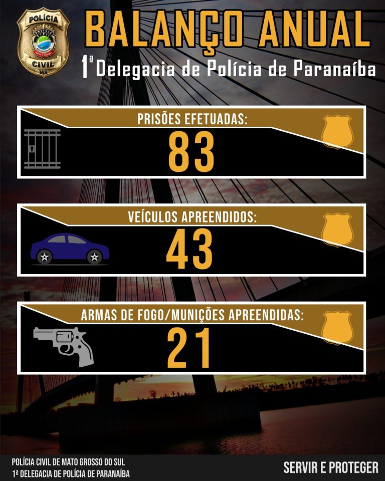 1ª Delegacia de Polícia Civil de Paranaíba conclui 2.199 investigações em 2025 e apresenta balanço anual