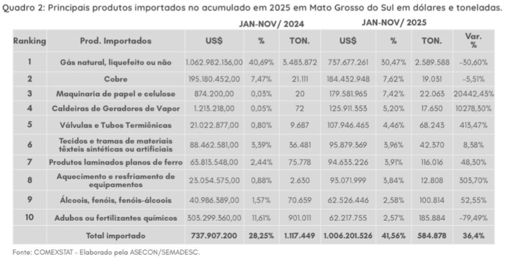 Obra bilionária da Arauco provoca salto histórico nas importações de máquinas em MS