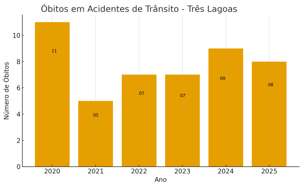 Mortes no trânsito em Três Lagoas oscilam nos últimos anos e 2024 tem pior índice desde 2020