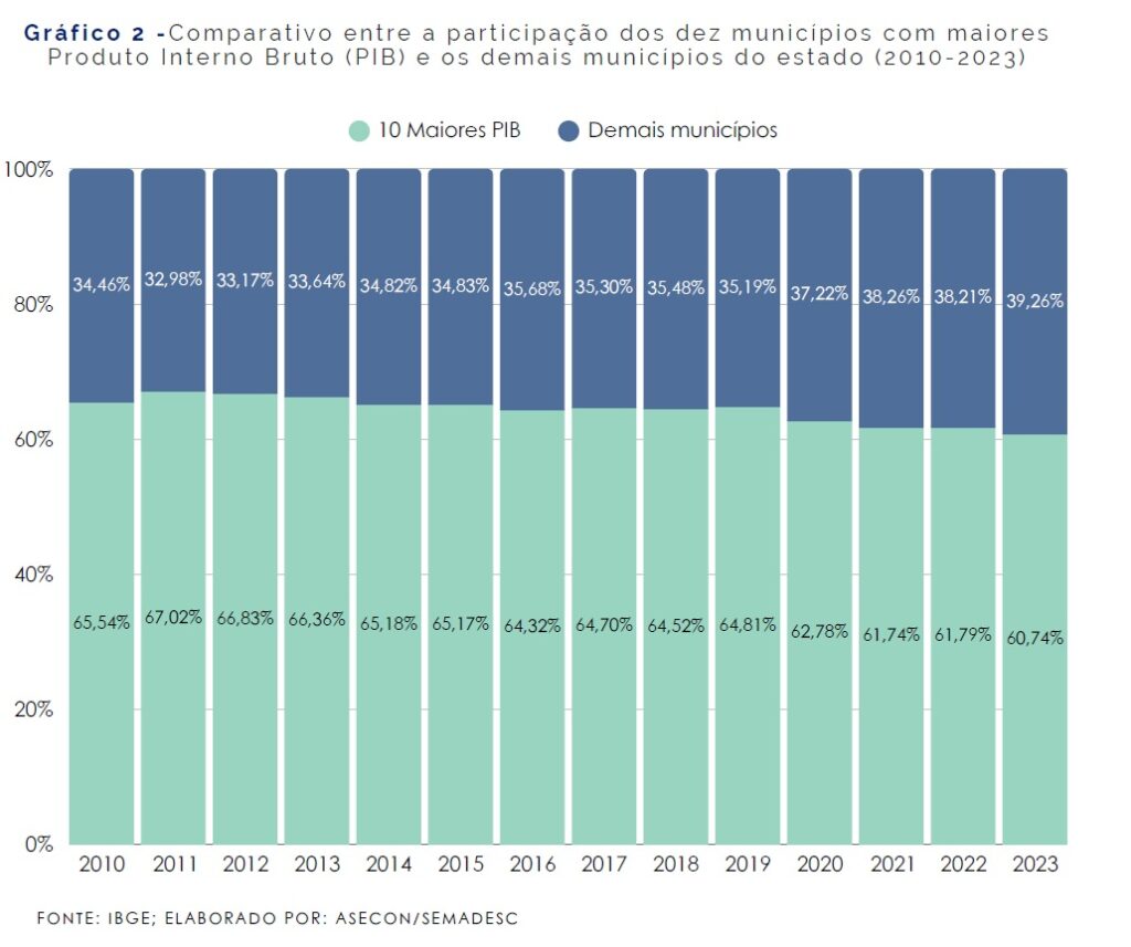 PIB dos municípios de MS cresceu em todas as regiões com destaque para áreas agroindustriais PIB dos municípios de MS cresceu em todas as regiões com destaque para áreas agroindustriais