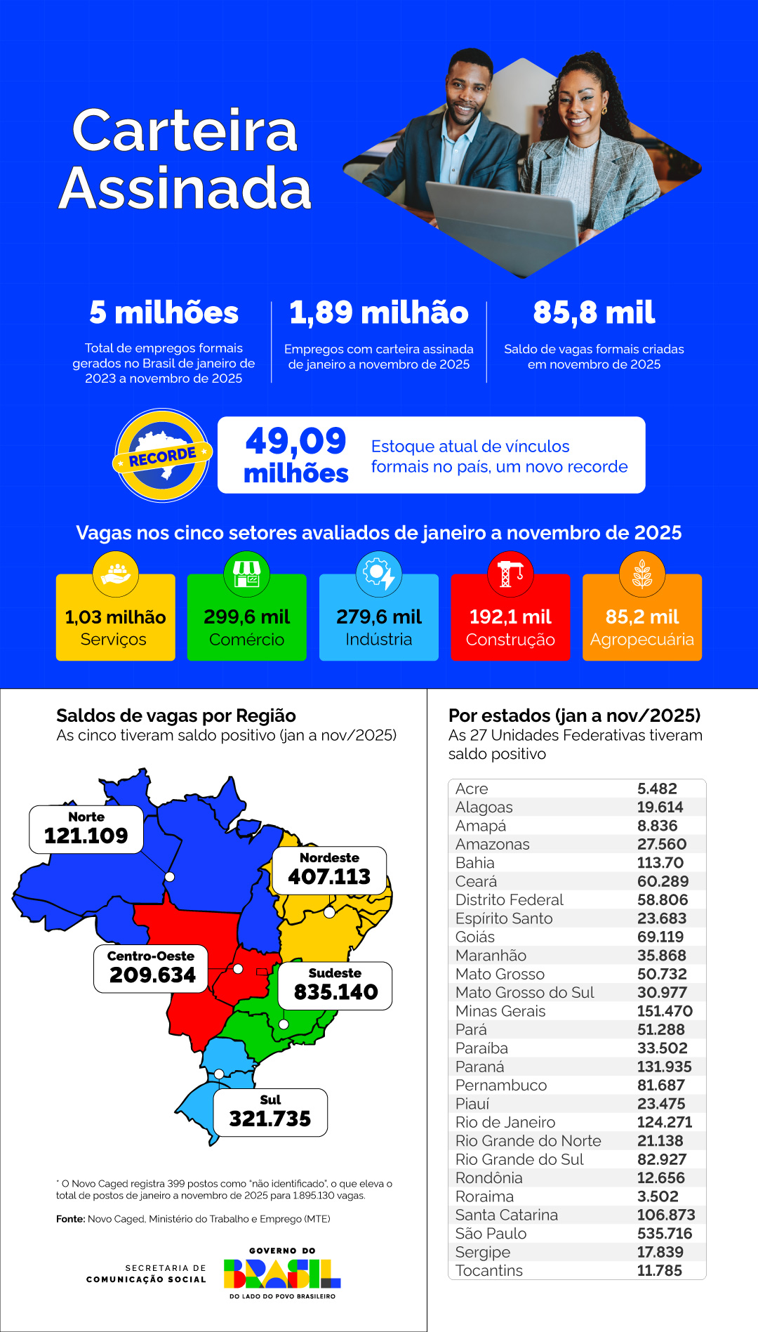 Mato Grosso do Sul gerou 70,8 mil empregos com carteira assinada entre janeiro de 2023 e novembro de 2025 Mato Grosso do Sul gerou 70,8 mil empregos com carteira assinada entre janeiro de 2023 e novembro de 2025