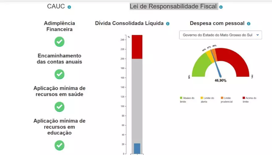 MS mantém capacidade de pagamento e se distancia do quadro crítico nacional MS mantém capacidade de pagamento e se distancia do quadro crítico nacional