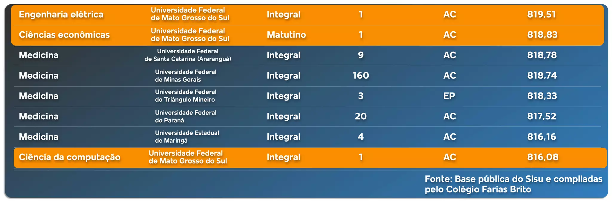Direito da UFMS tem a maior nota de corte do país; Medicina da UEMS fica em 9º