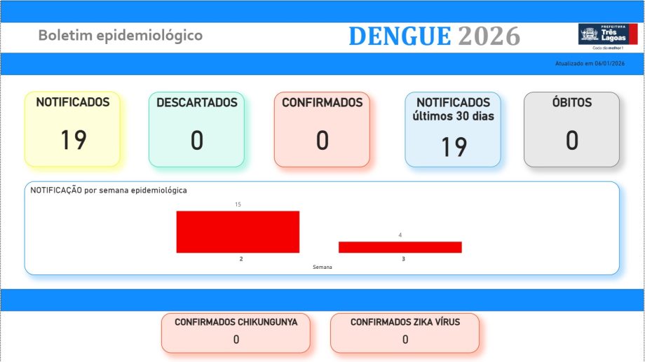 BOLETIM DENGUE E LEISHMANIOSE – 21 de janeiro de 2026