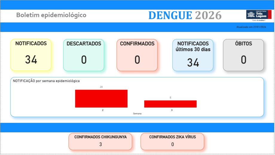 BOLETIM DENGUE E LEISHMANIOSE – 28 de janeiro de 2026
