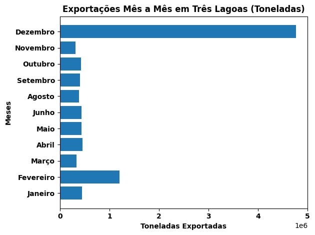 Da celulose ao recorde: Três Lagoas comanda boom exportador bilionário de MS
