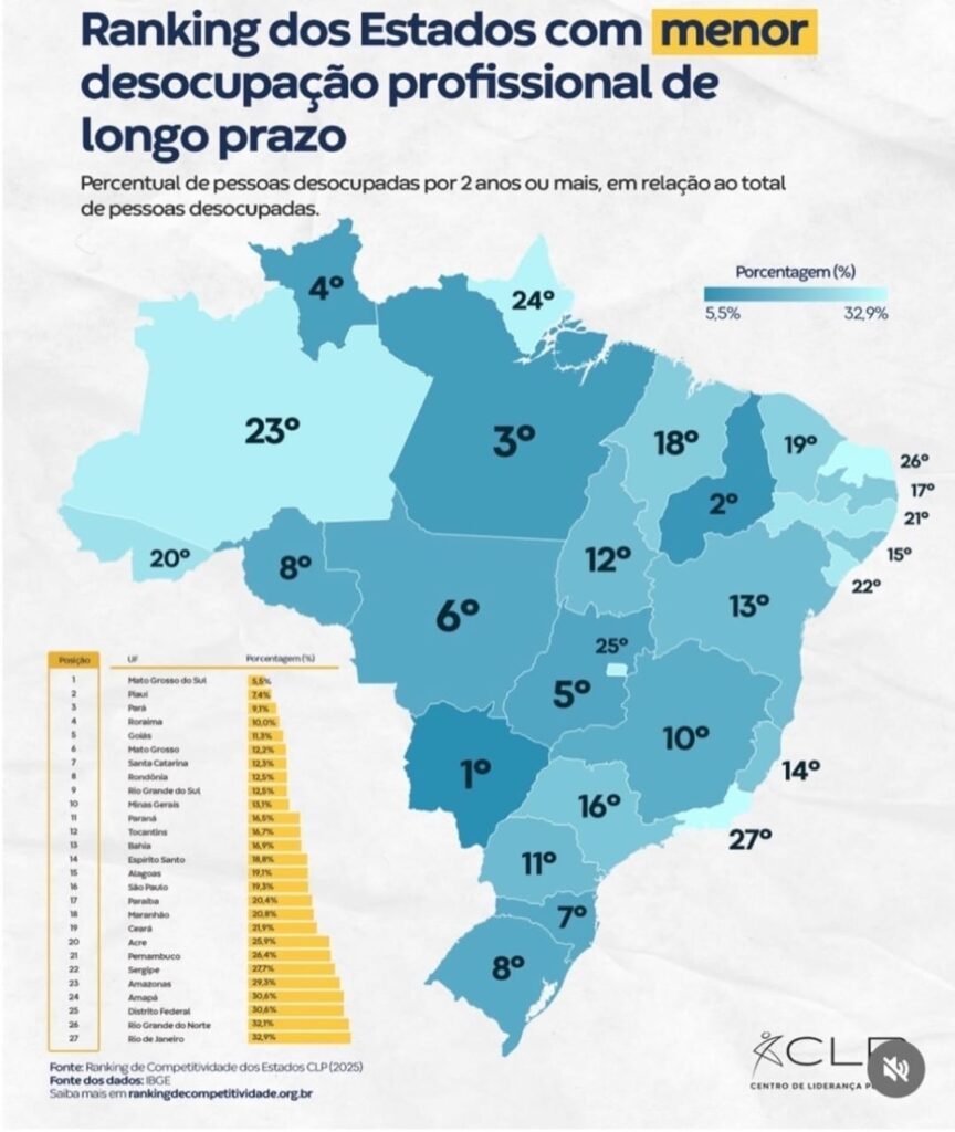 Ranking nacional aponta Mato Grosso do Sul como destaque no combate ao desemprego Ranking nacional aponta Mato Grosso do Sul como destaque no combate ao desemprego