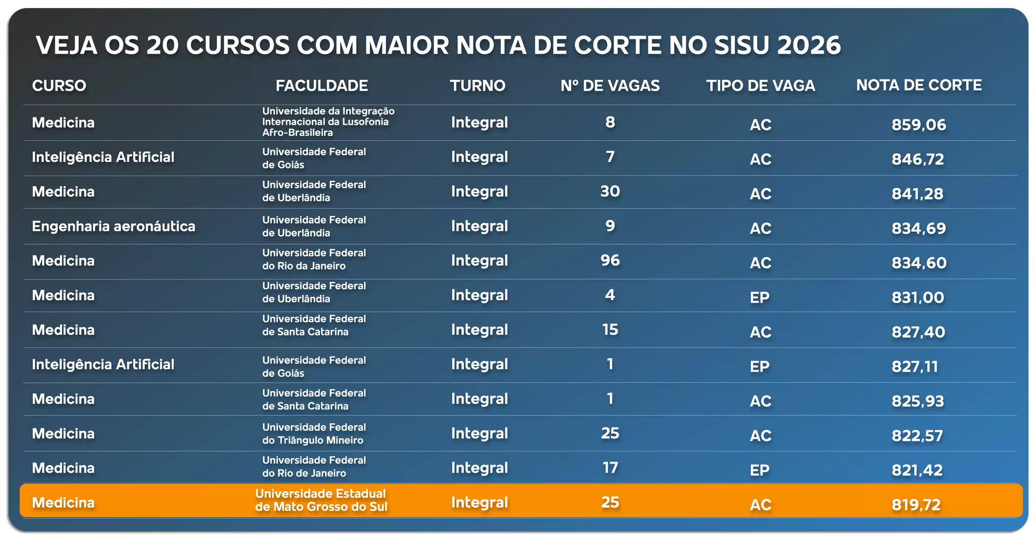 Direito da UFMS tem a maior nota de corte do país; Medicina da UEMS fica em 9º