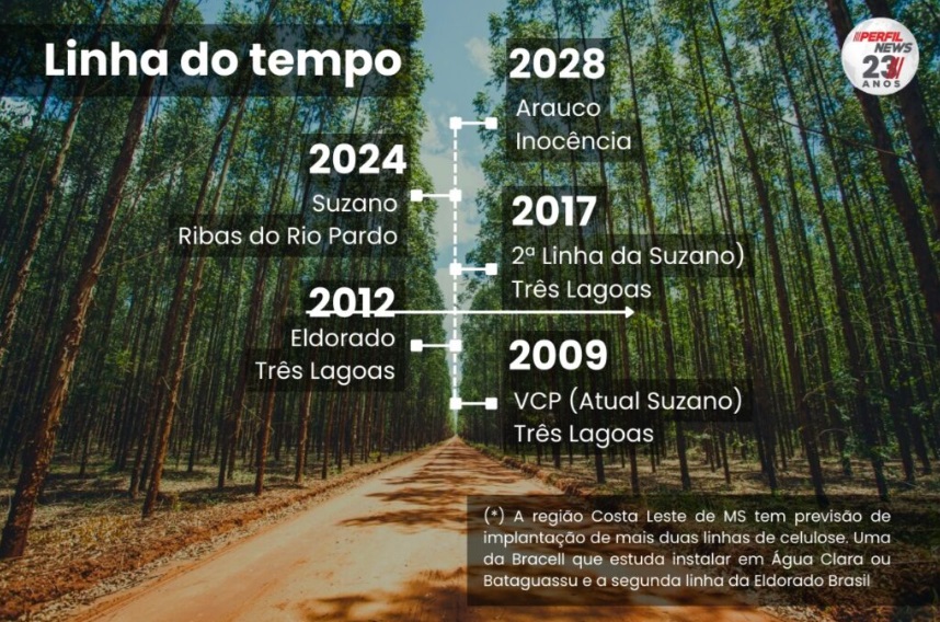 A consolidação da celulose que projetou Três Lagoas para o mundo