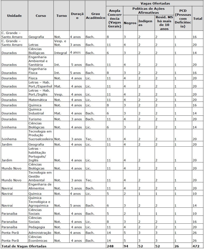 Últimos dias: inscrições do PROUEMS 2026 encerram em 18 de janeiro Últimos dias: inscrições do PROUEMS 2026 encerram em 18 de janeiro