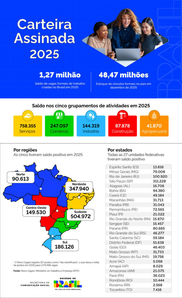 Mato Grosso do Sul gerou mais de 19,7 mil empregos com carteira assinada em 2025 Mato Grosso do Sul gerou mais de 19,7 mil empregos com carteira assinada em 2025