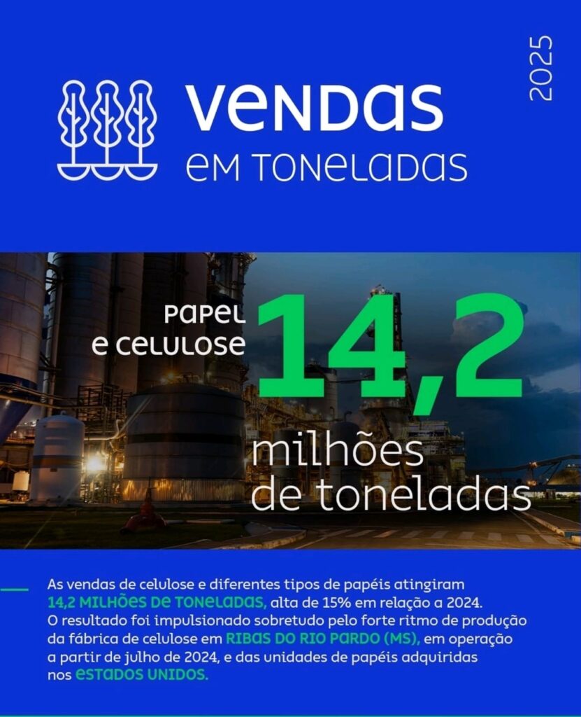 Suzano bate recorde de vendas em 2025 e receita líquida ultrapassa R$ 50,1 bilhões Suzano bate recorde de vendas em 2025 e receita líquida ultrapassa R$ 50,1 bilhões