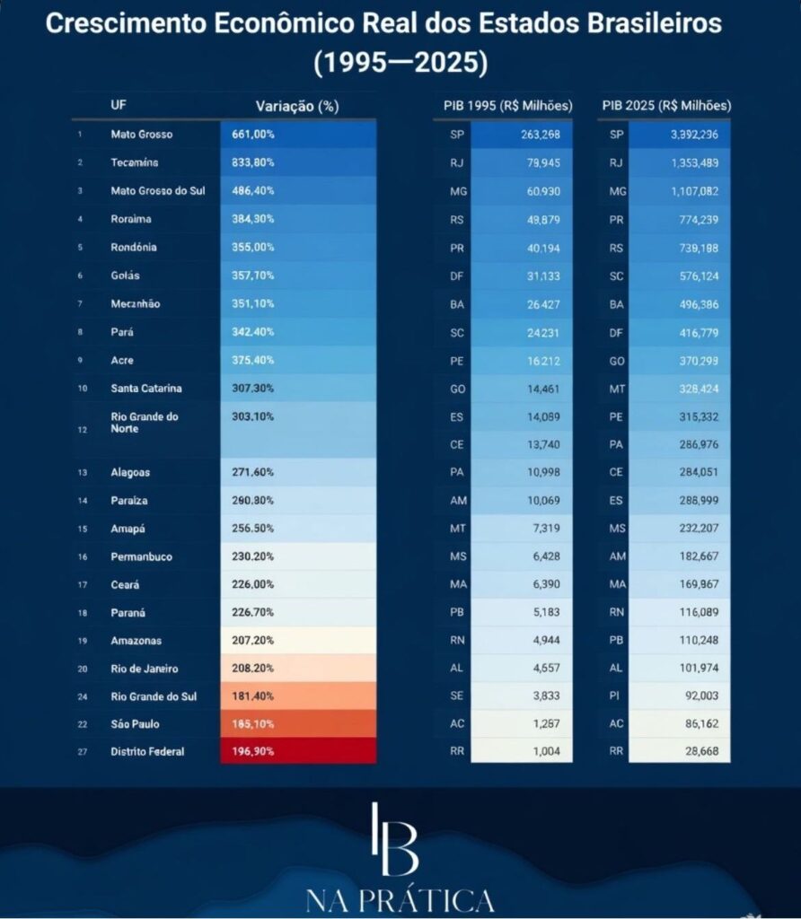 Mato Grosso do Sul desponta entre os líderes do crescimento econômico no Brasil
