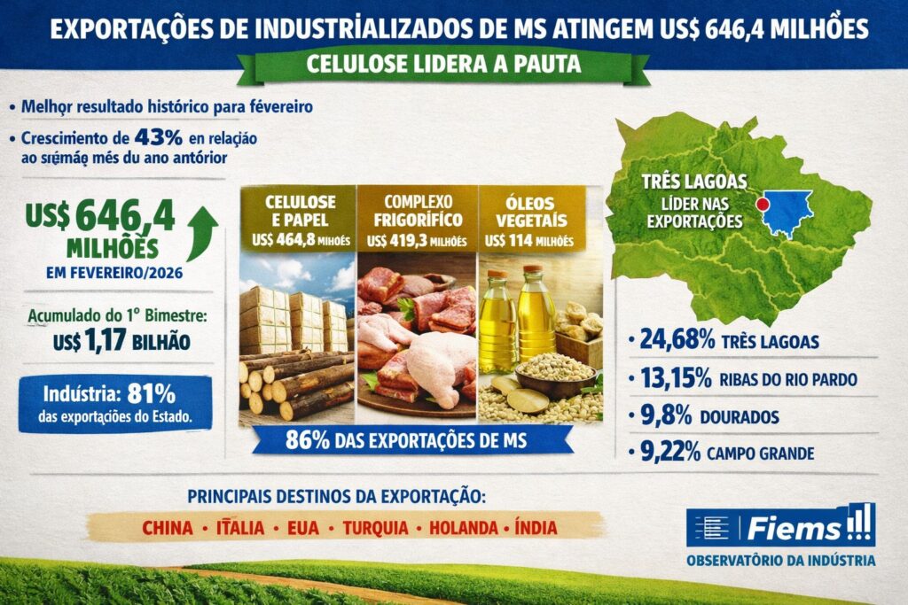 Exportações de industrializados de MS alcançou US$ 646,4 milhões em fevereiro; celulose lidera a pauta