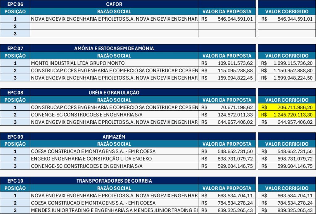 Retomada da UFN-3 reforça debate sobre infraestrutura e insumos para ampliar competitividade do agro brasileiro