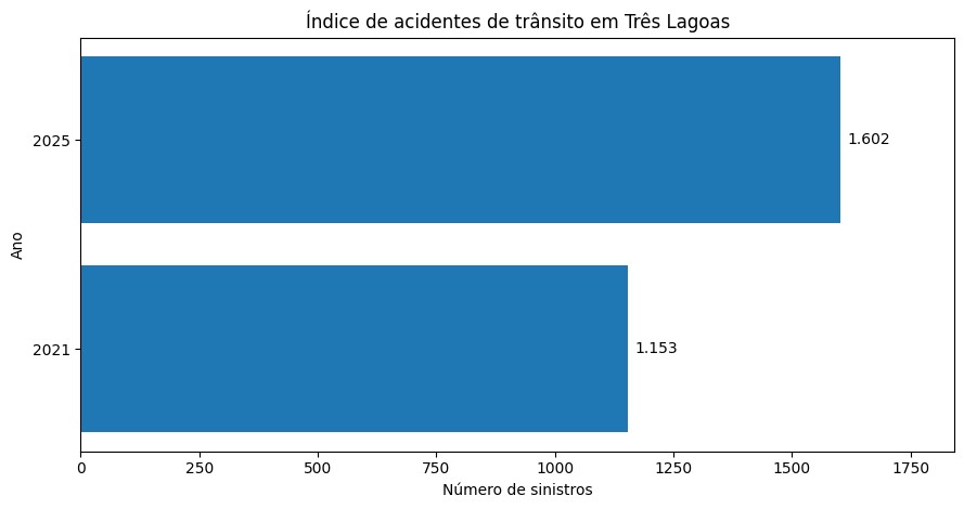 Três Lagoas registra alta de 39% no número de acidentes de trânsito em cinco anos