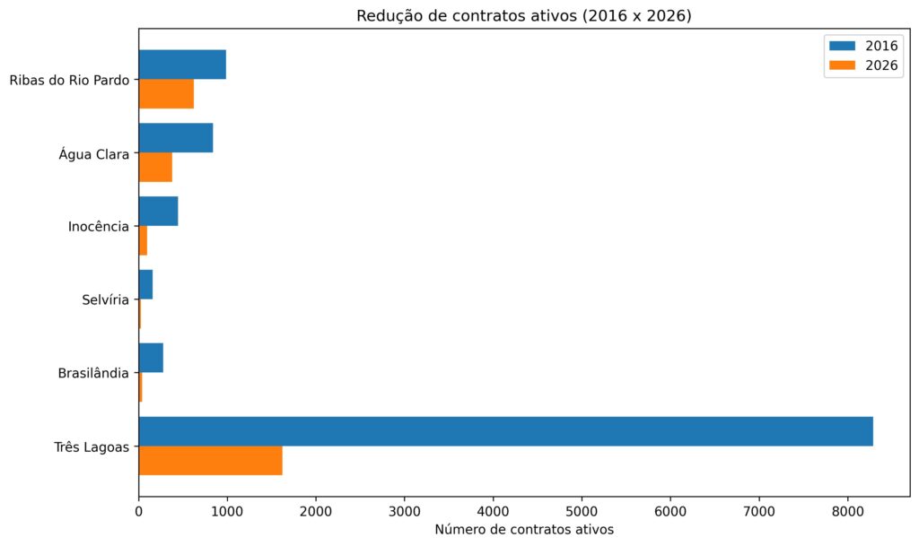 Em dez anos, TV por assinatura perde até 85% dos assinantes no Leste de MS