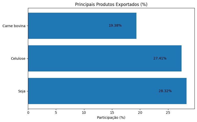 MS exporta US$ 2,51 bilhões no início de 2026 e revela contrastes na economia