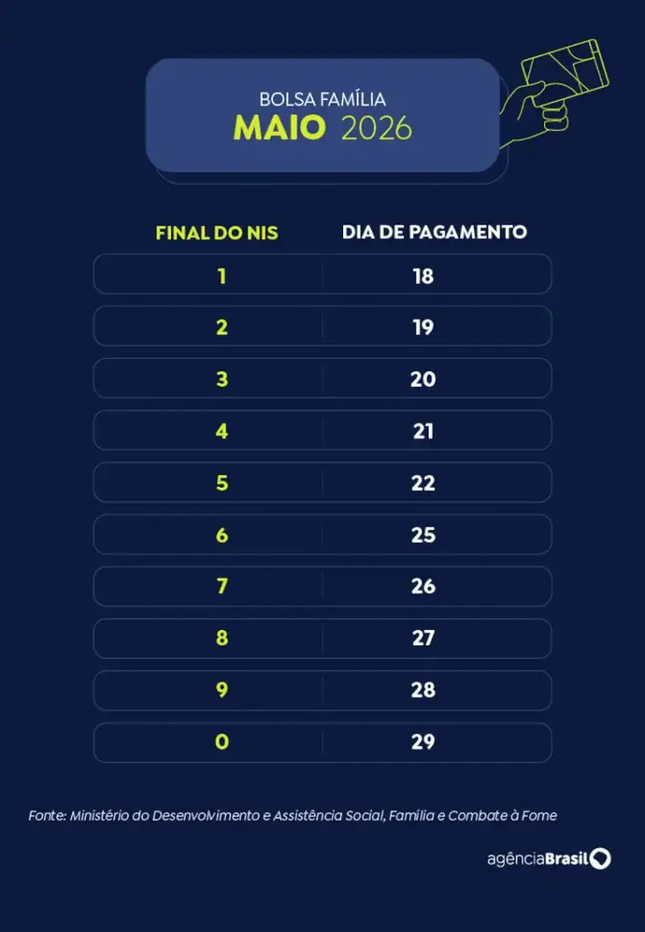 Caixa paga Bolsa Família a beneficiários com NIS de final 8