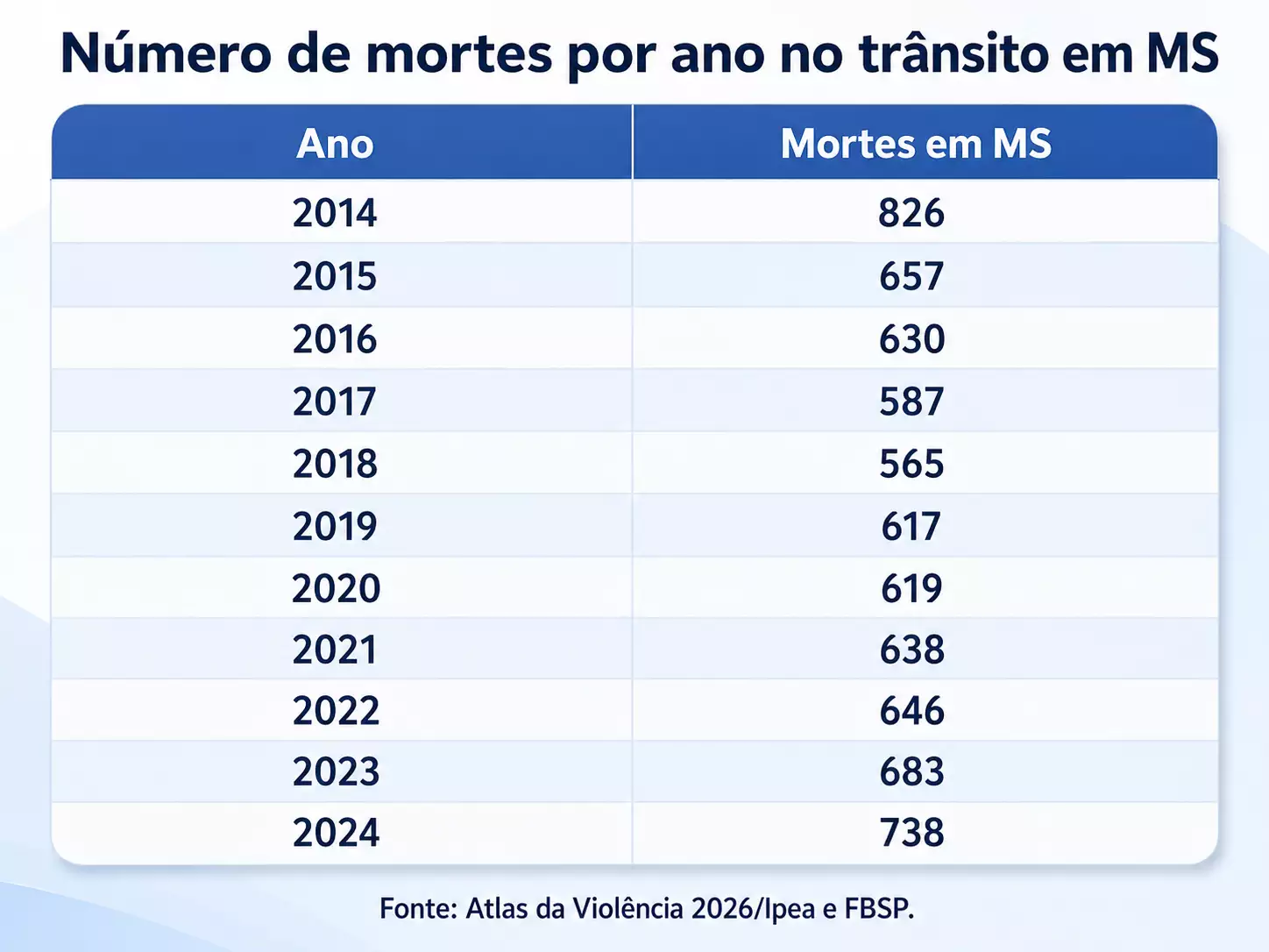 Mato Grosso do Sul tem média de 655 mortes no trânsito por ano Mato Grosso do Sul tem média de 655 mortes no trânsito por ano