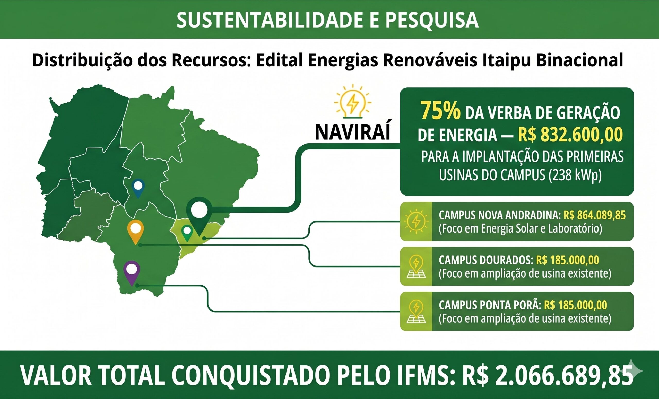 IFMS recebe R$ 2 milhões para energia solar e laboratórios IFMS recebe R$ 2 milhões para energia solar e laboratórios